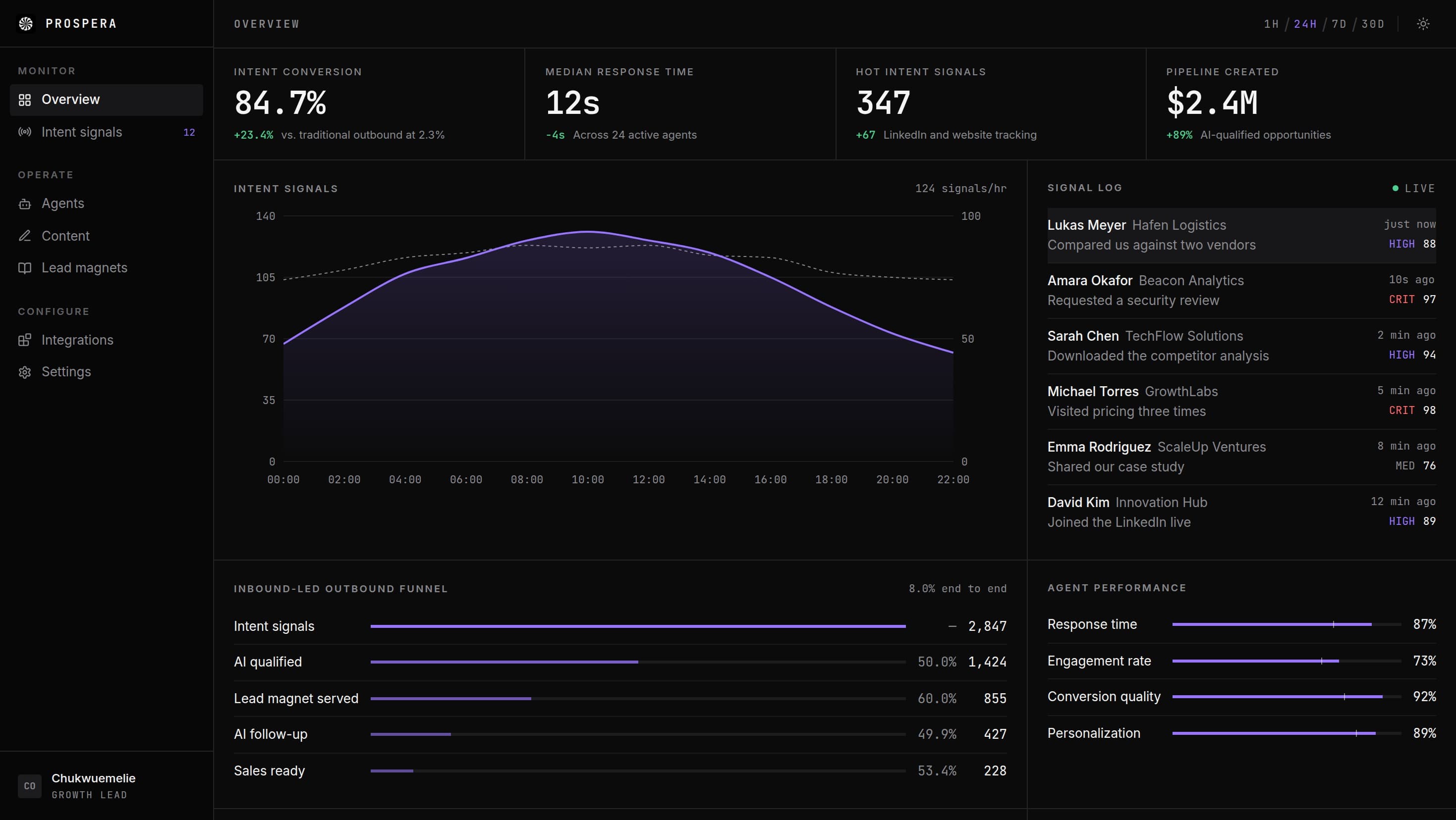 Prospera AI dashboard with intent-signal analytics and lead magnet insights