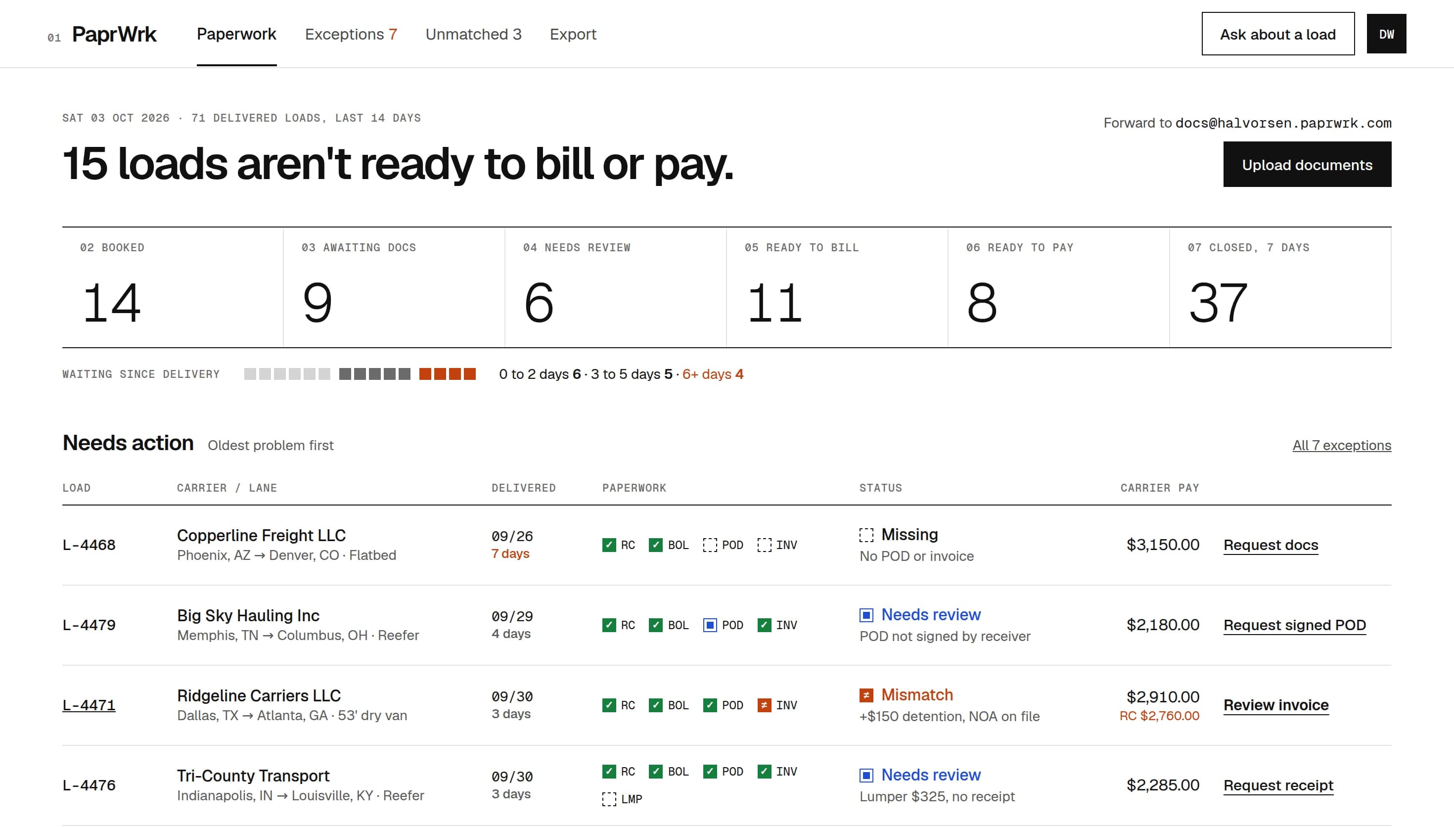 PaprWrk dashboard listing loads that aren't ready to bill or pay, with missing and mismatched carrier paperwork flagged